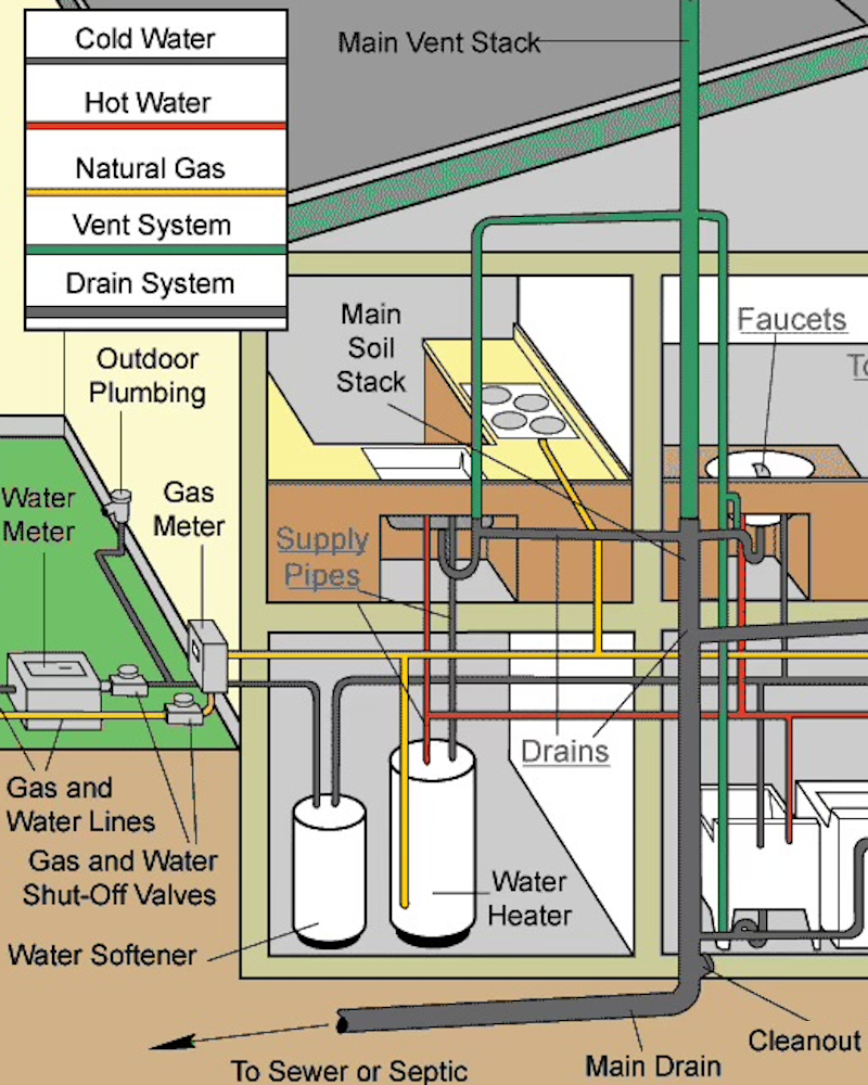 Gas, Water, and Sewage Piping Service